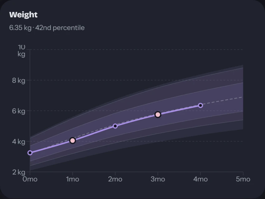 A weight chart: the baby's line tracking just under the median through the WHO percentile bands, reading 6.35 kg at the 42nd percentile.