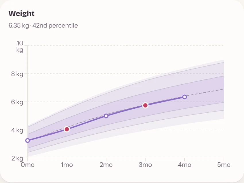 A weight chart: the baby's line tracking just under the median through the WHO percentile bands, reading 6.35 kg at the 42nd percentile.