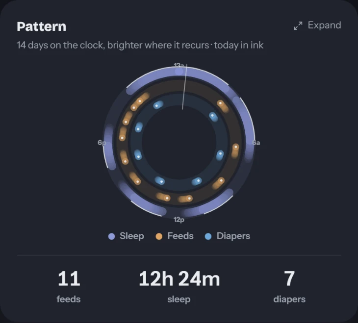 The Pattern card: fourteen days of sleep, feeds and diapers laid on a 24-hour clock, with 11 feeds, 12h 24m of sleep and 7 diapers totalled underneath.
