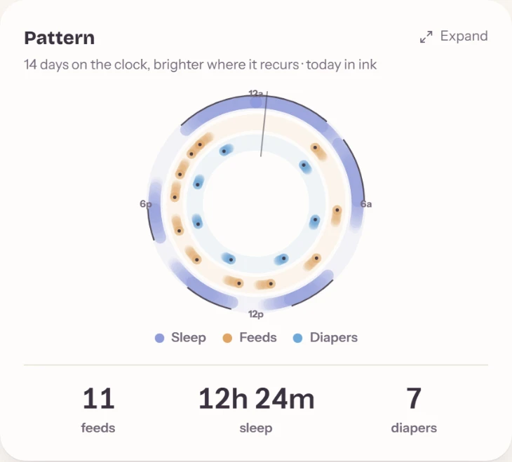 The Pattern card: fourteen days of sleep, feeds and diapers laid on a 24-hour clock, with 11 feeds, 12h 24m of sleep and 7 diapers totalled underneath.